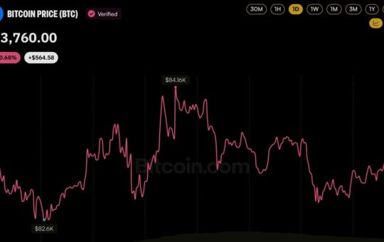 Bitcoin Price Dips Below $83K as 129,197 Traders Get Wiped out