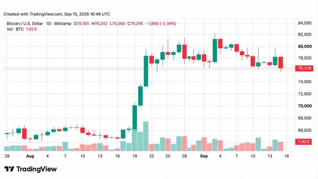 Bitcoin Price Drops Below $76K Ahead of Fed Rate Decision