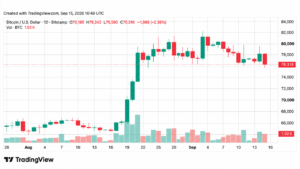 Bitcoin Price Drops Below $76K Ahead of Fed Rate Decision