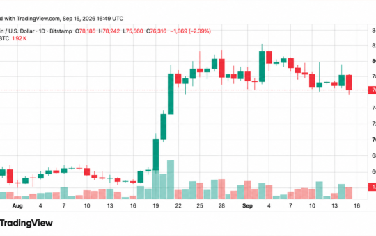 Bitcoin Price Drops Below $76K Ahead of Fed Rate Decision