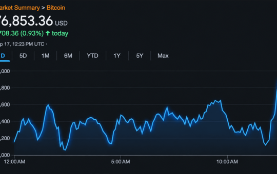 Bitcoin Price Escapes $74.9K Low, but the Easy Part May Be Over
