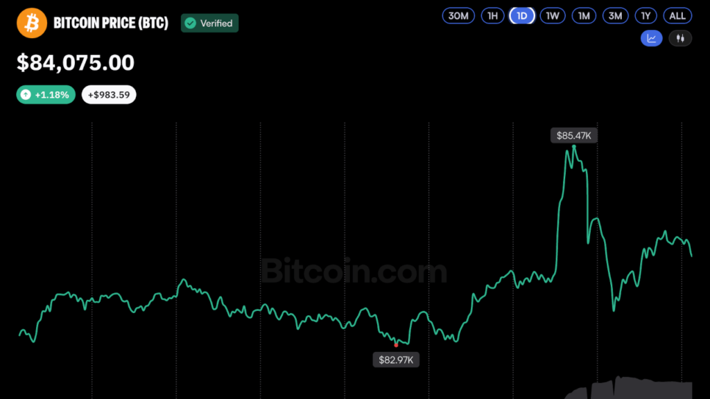Bitcoin Price Gives Up Gains After Short-Lived Pump to $85.5K