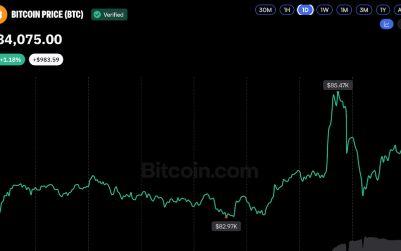 Bitcoin Price Gives Up Gains After Short-Lived Pump to $85.5K