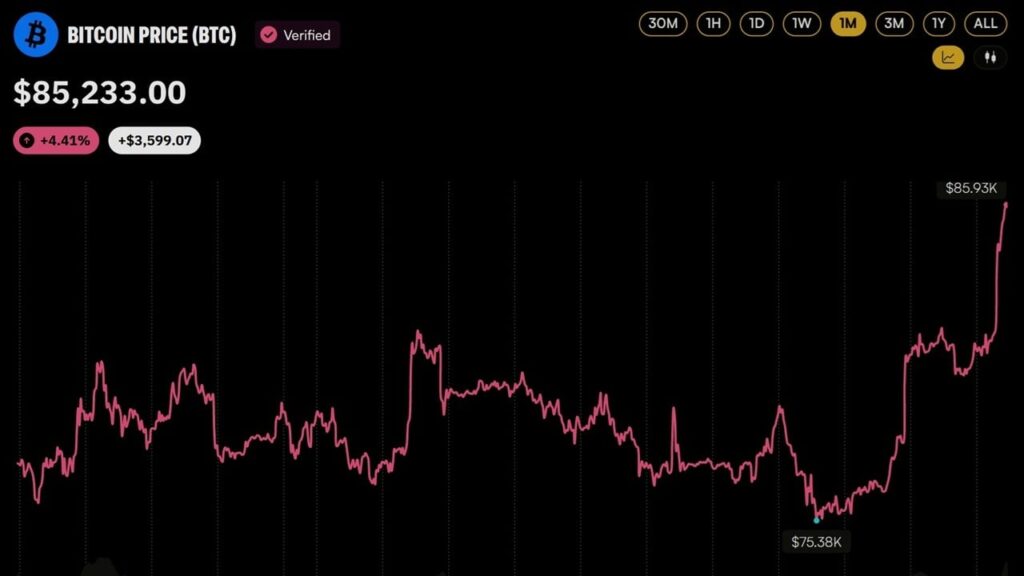 Bitcoin Price Has Risen 37% Since Jim Cramer Said Sell BTC Last Month