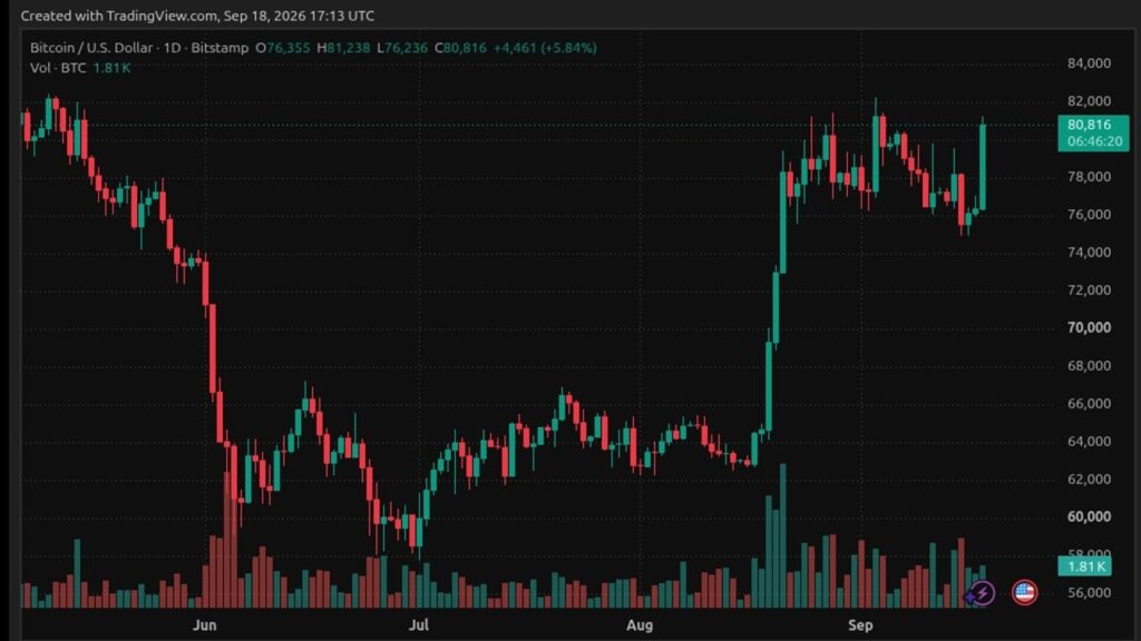 Bitcoin Price Hits $81K on Renewed Spot Demand, Leverage Reset