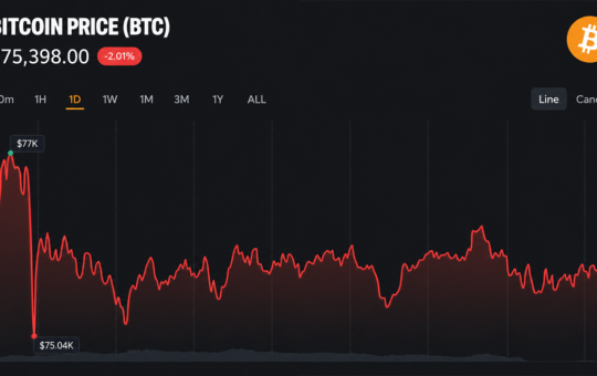 Bitcoin Price Holds $75,500 as Traders Price In Fed Rate Hike