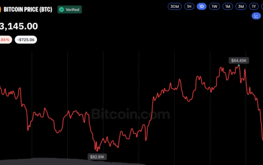 Bitcoin Price Holds Above $83K as Oil Surge Limits Gains