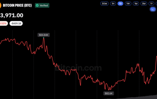 Bitcoin Price Holds Near $84K After Dipping to Weekly Low