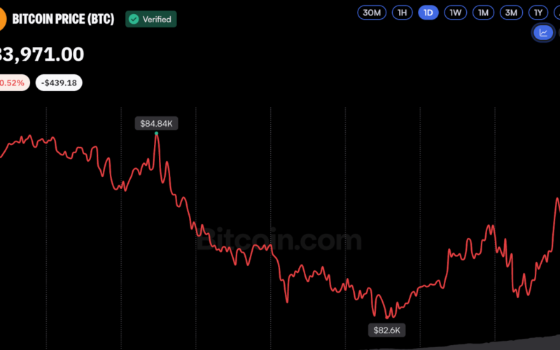 Bitcoin Price Holds Near $84K After Dipping to Weekly Low