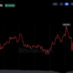 Bitcoin Price Near $84K as Macro Pressures Weigh on Sentiment