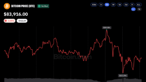 Bitcoin Price Near $84K as Macro Pressures Weigh on Sentiment