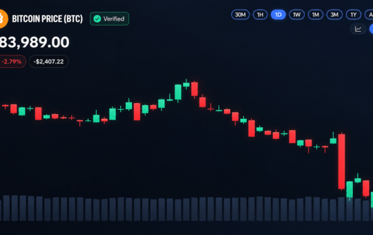 Bitcoin Price Plunges Below $84K as Rally Snaps