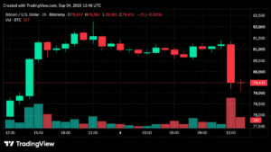 Bitcoin Price Plunges From $82K as $78,000 Becomes the Line