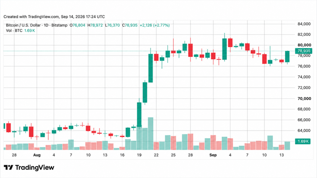 Bitcoin Price Reclaims $78K as CLARITY Act Talks Heat Up