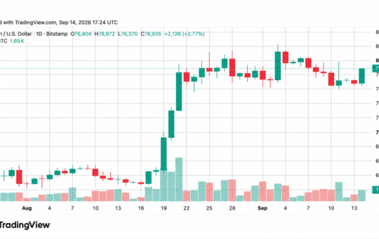 Bitcoin Price Reclaims $78K as CLARITY Act Talks Heat Up