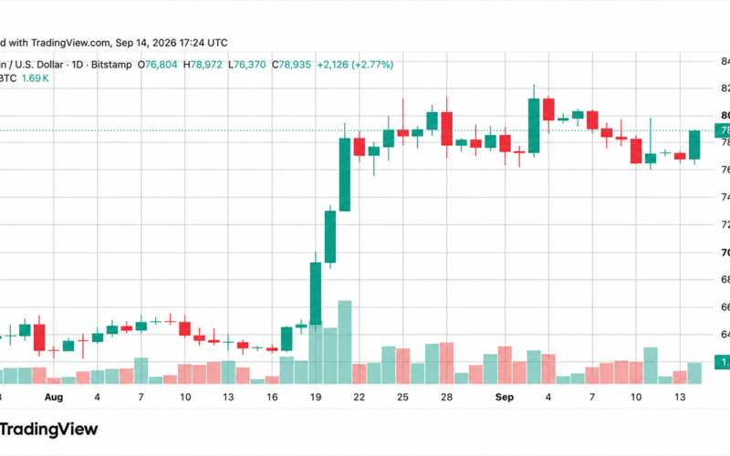 Bitcoin Price Reclaims $78K as CLARITY Act Talks Heat Up