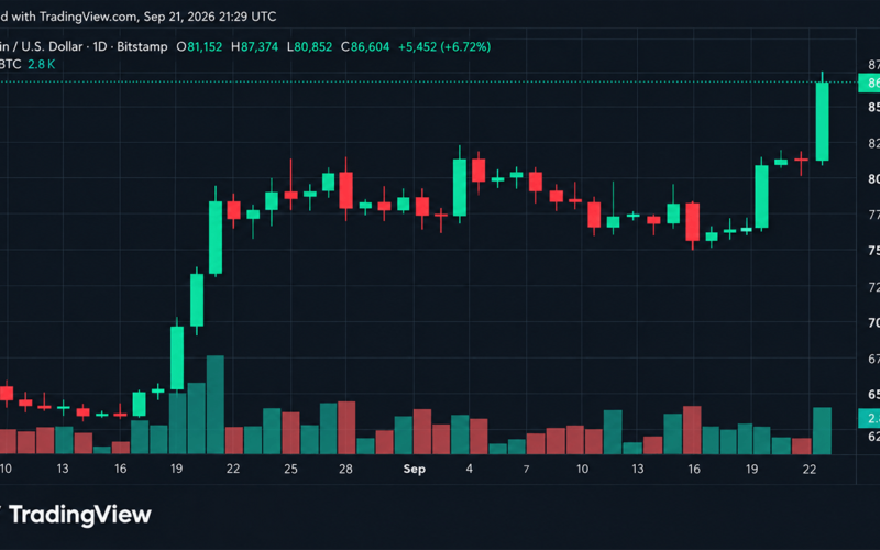 Bitcoin Price Rips to $87K, and Suddenly $90K Is Back in the Conversation
