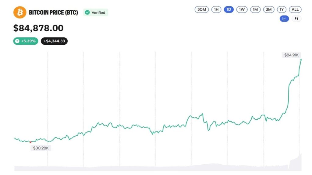 Bitcoin Price Taps $85K, But the Coinbase Premium Index Just Went Negative