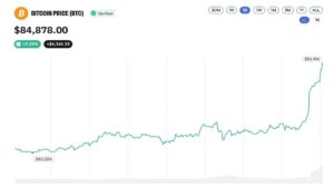 Bitcoin Price Taps $85K, But the Coinbase Premium Index Just Went Negative