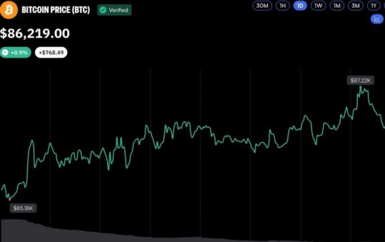 Bitcoin Reclaims $87K as Bull Market Momentum Builds