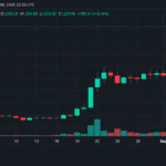 Bitcoin Rises as ZEC Deliver Strong Gains
