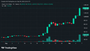 Bitcoin Rises as ZEC Deliver Strong Gains