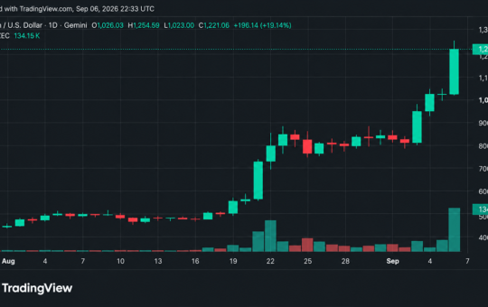 Bitcoin Rises as ZEC Deliver Strong Gains