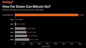 Bitcoin Would Have to Fall 83% for STRC to Hit 1x BTC Rating
