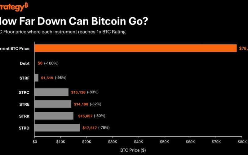 Bitcoin Would Have to Fall 83% for STRC to Hit 1x BTC Rating