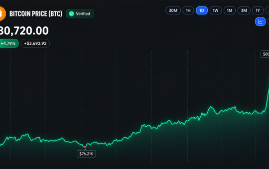 Bitcoin’s Price Rips Past $80K as Short Sellers Get Steamrolled