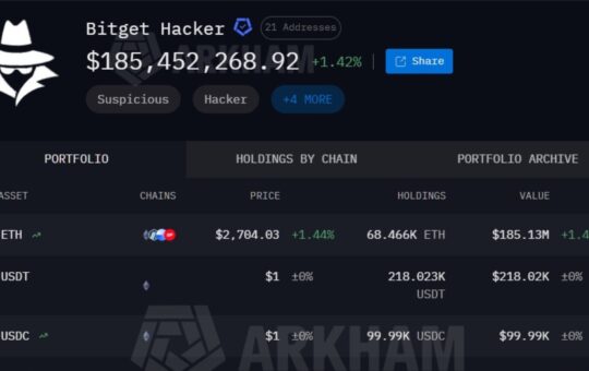Bitget Hackers Drain $228M in 18 Minutes, Arkham Tracks 7 Chains