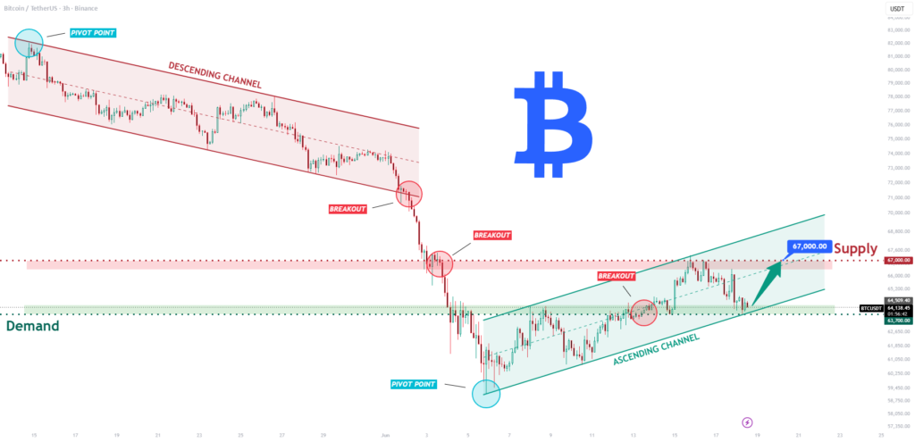 TradingView chart referenced in this analysis