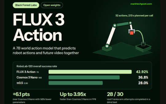 Black Forest Labs Releases FLUX 3 Action: A 7B Open-Weights World Action Model That Tops RoboLab-120