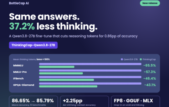 BottleCap AI Releases ThinkingCap-Qwen3.8-27B: 37.2% Fewer Thinking Tokens at a 0.86pp Accuracy Cost