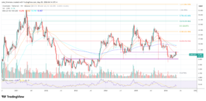 Chainlink price chart