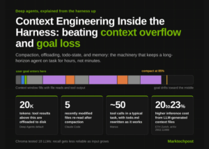 Context Engineering Inside the Harness: 4 Mechanisms That Beat Context Overflow and Goal Loss on Long-Horizon Tasks