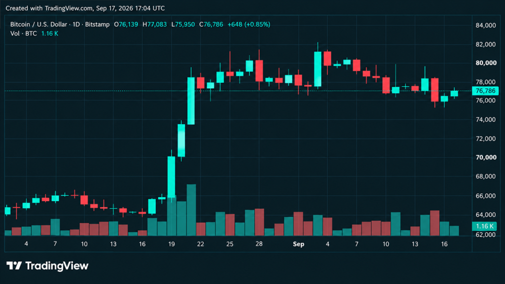 Crypto Liquidations Surge Past $260M as Bitcoin's Price Touches $77K