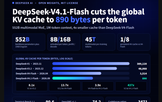 DeepSeek AI Released DeepSeek-V4.1-Flash with 1M Context, FP4 KV Cache, and Cross-Layer Attention Reuse