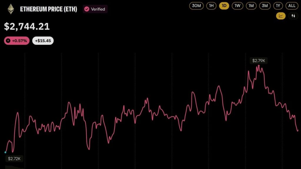 ETH Price Nears $2,800 as FTX Estate Sends $75M in Ether to Wintermute