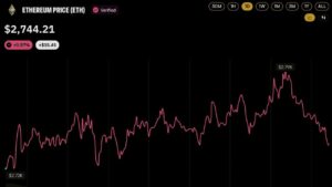 ETH Price Nears $2,800 as FTX Estate Sends $75M in Ether to Wintermute