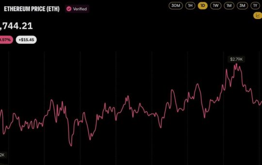 ETH Price Nears $2,800 as FTX Estate Sends $75M in Ether to Wintermute