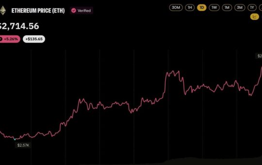 Ethereum Price Clears $2,700 Behind Two Whales Pouring $106M Into ETH