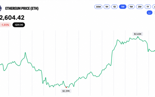 Ethereum Price Retreats From $2,668 as Momentum Starts to Fray