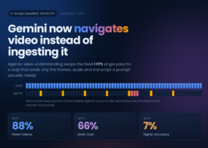 Google Launches Agentic Video Understanding for Gemini Flash Models, Cutting Video Tokens by Up to 88%