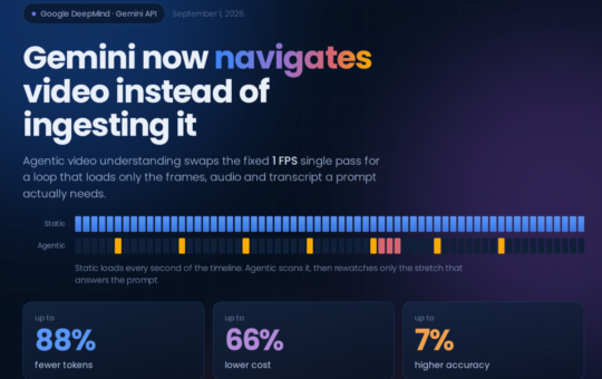 Google Launches Agentic Video Understanding for Gemini Flash Models, Cutting Video Tokens by Up to 88%