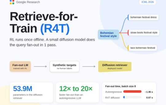 Google Research Introduces Retrieve-for-Train (R4T): An RL-Compiled Diffusion Retriever for 12× to 20× Faster Query Fan-Out