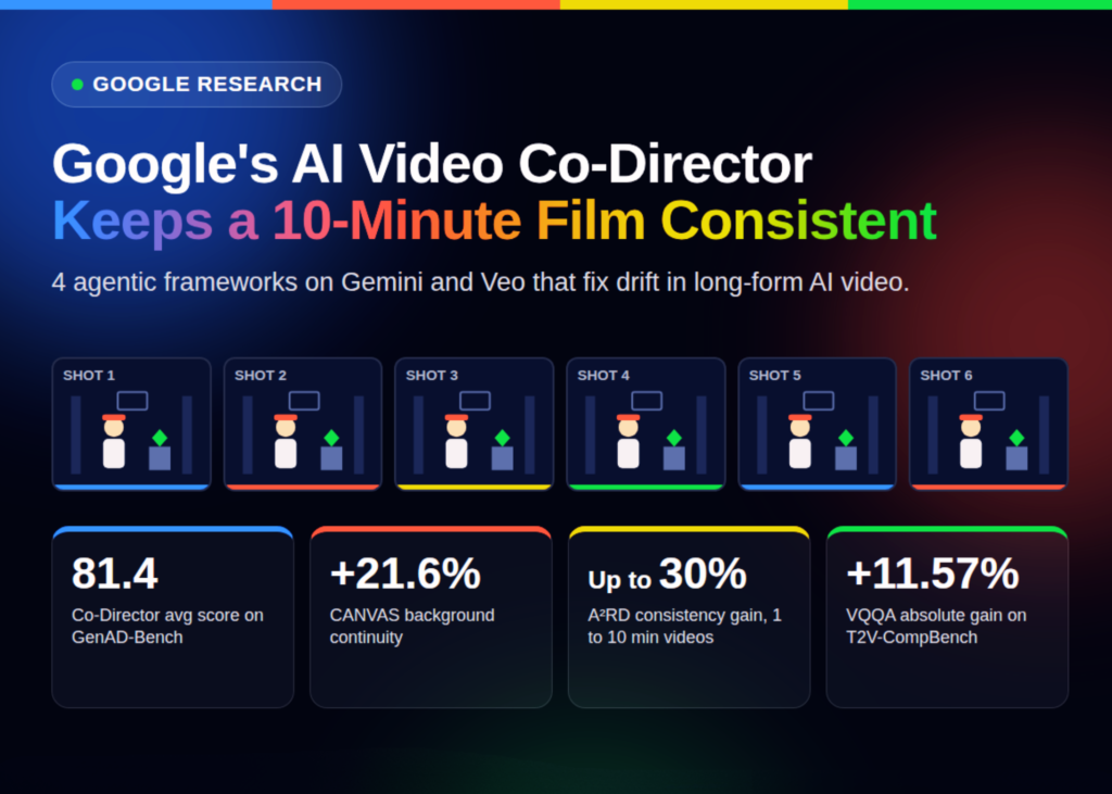 Google Research Introduces an AI Video Co-Director: 4 Agentic Frameworks for Coherent, Minutes-Long Video Generation
