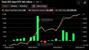 Grayscale's Zcash ETF Hits $1 Billion but Most of It Isn't New Money