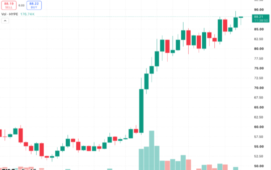HYPE Price Hits Record $89.67 as UBS, Jane Street Hold HYPE ETFs