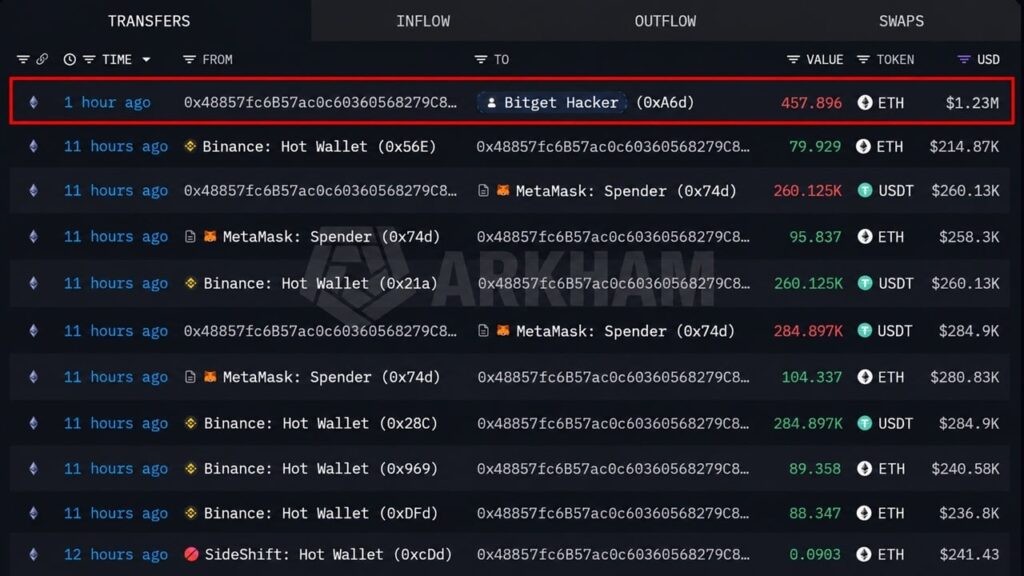 Hacker Just Refueled on Binance as Withdrawals Reopen Monday – Bitcoin News